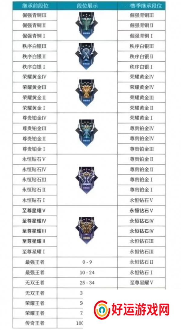 王者荣耀s32赛季段位如何继承