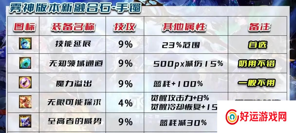 DNF融合石的不同类型有何区别？各自的用途是什么？